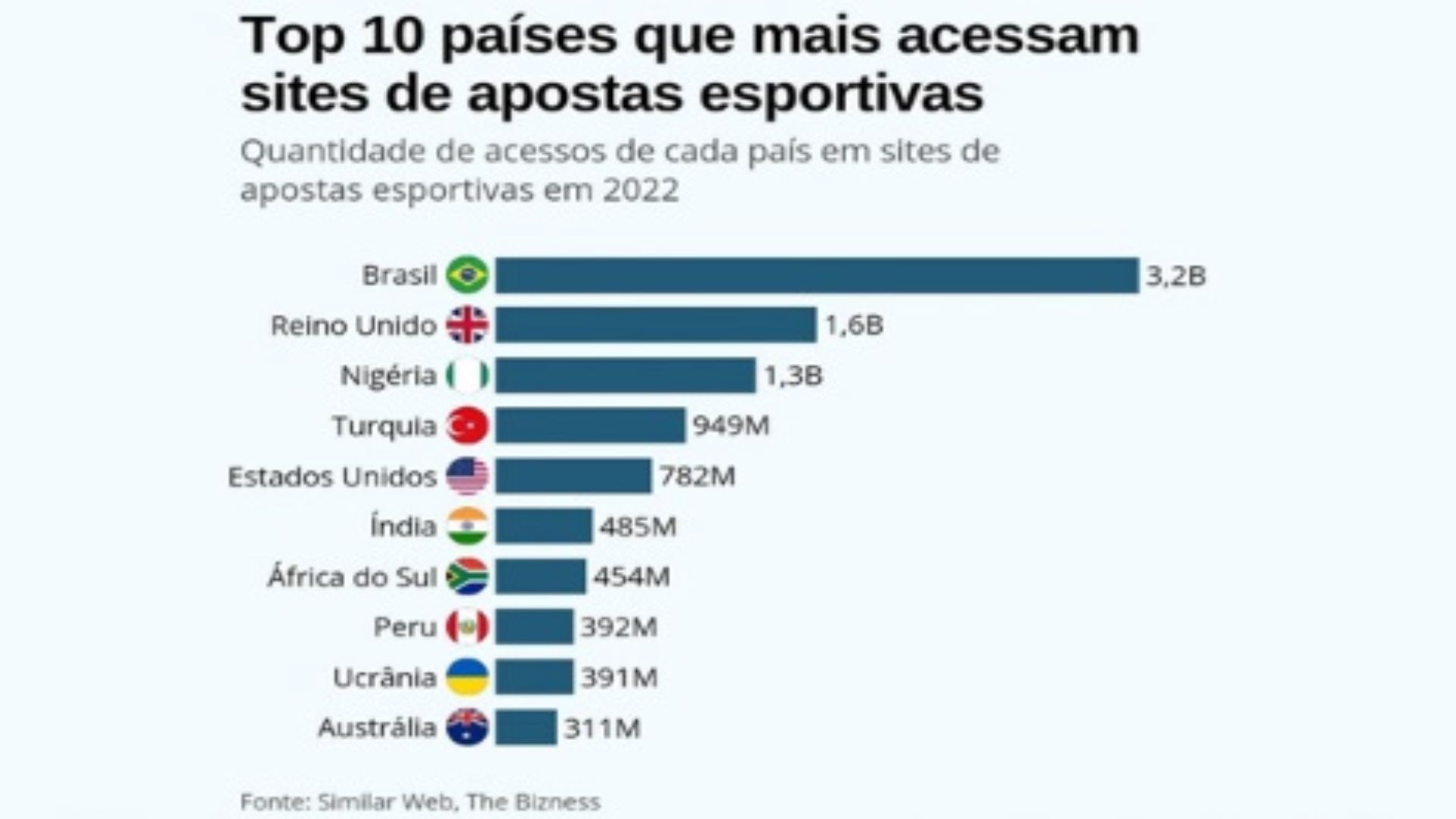 Brasil lidera com uma folga considerável o topo da lista